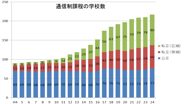 通信制高校学校数