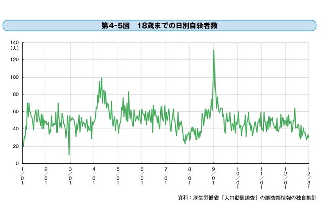 10代の日別自殺者数